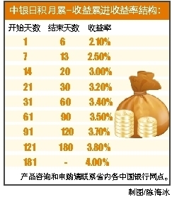 中银活期宝收益怎么样最新利率多少？想知道的看这里！最新数据出炉还告诉你和同类产品比有优势吗