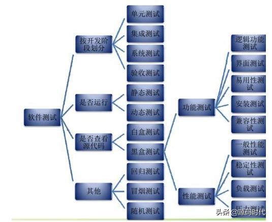 软件测试：关键环节及所需学习的主要内容全解析