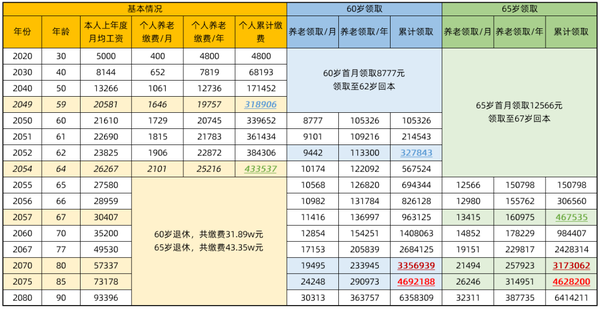 职工养老保险缴纳比例怎么算？单位和个人各交多少？超详细拆解！