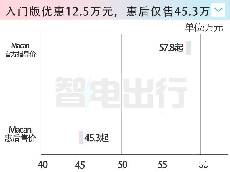 macan优惠15万真的吗？_macan选配空气悬架多少钱？