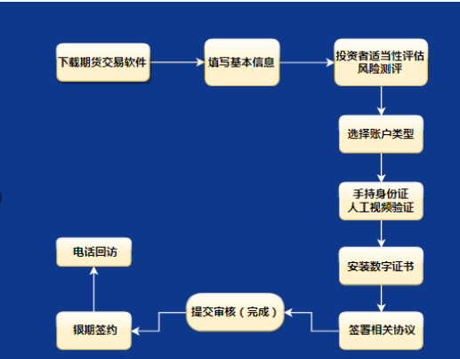 你还在愁期货开户流程？步骤、要带的资料全整理好了，新手一看就懂，超实用！