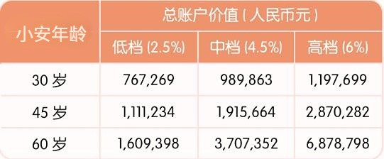 平安儿童保险一年多少钱？不同年龄段费用表出炉，性价比高的是这款