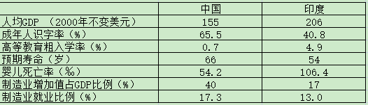 印度教育水平对经济发展的制约 印度教育水平对经济发展的制约
