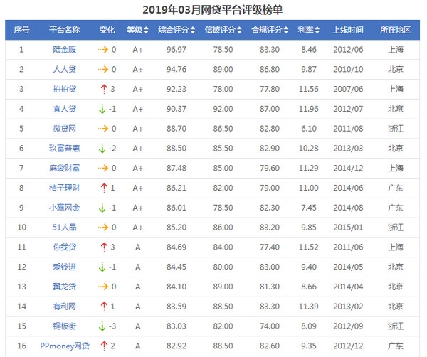 2019年能下款的网贷平台有哪些？10个靠谱平台清单收好！
