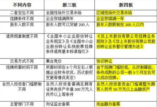 新四板孵化板挂牌条件全解读,快来看看你符不符合 新四板孵化板挂牌条件全解读,快来看看你符不符合