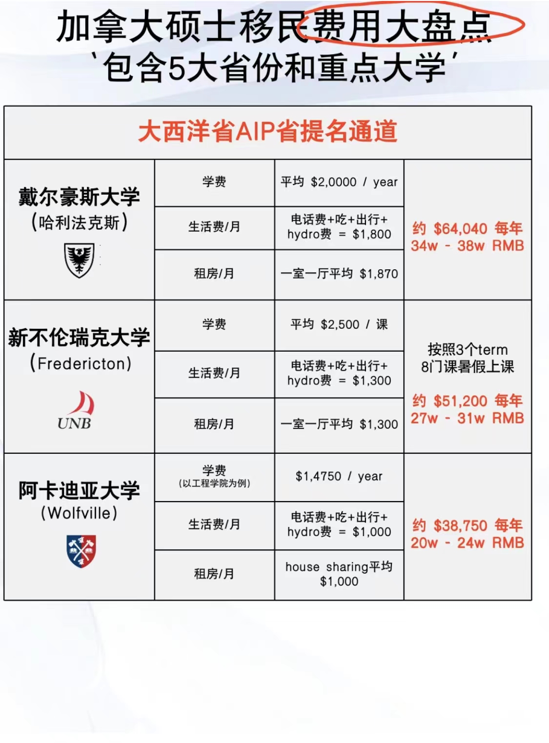 加拿大留学移民费用多少