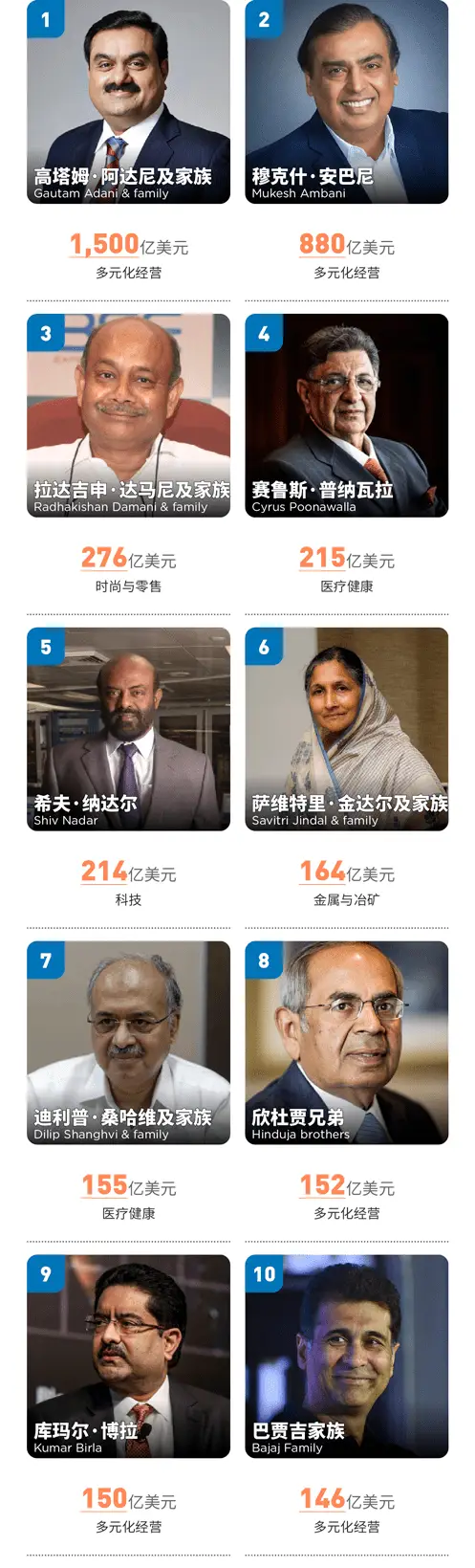 印度经济超越英国_印度首富身价排名_高塔姆·阿达尼财富增长