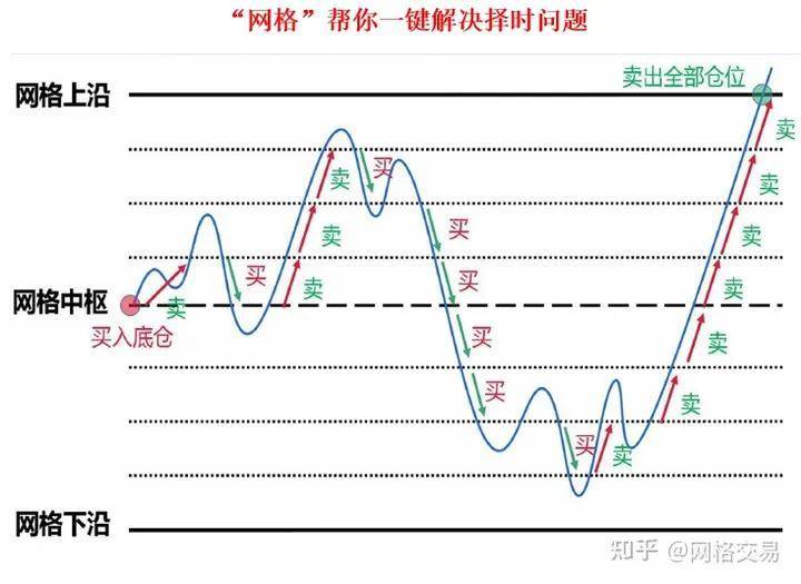 想搞懂网格交易是什么？一文带你清晰了解其核心逻辑与应用场景