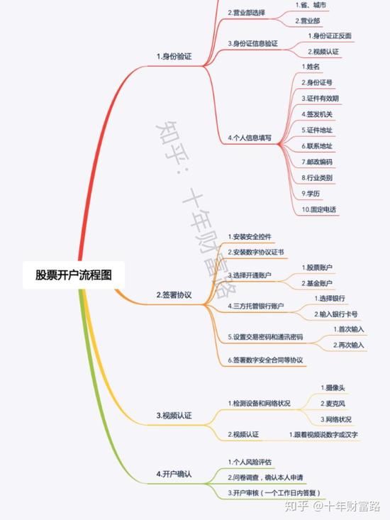 支付宝买股票如何开户