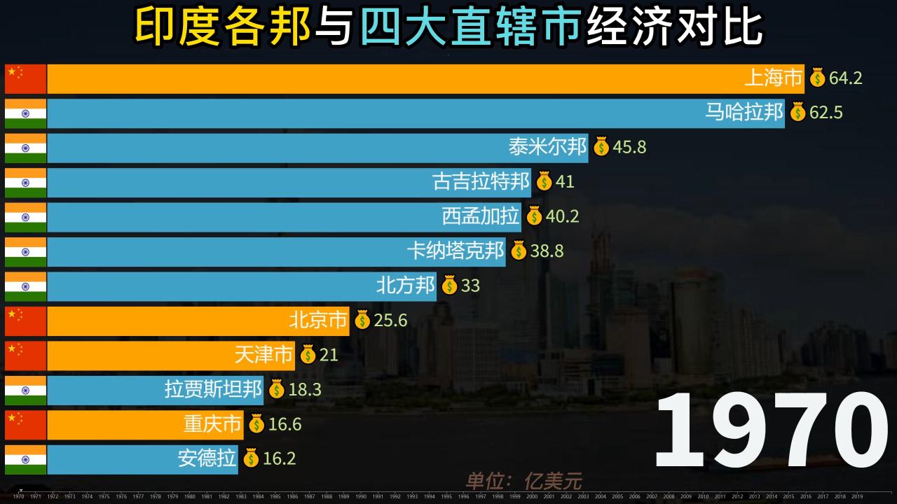 印度德里相当于中国哪个城市_德里VS北京GDP？
