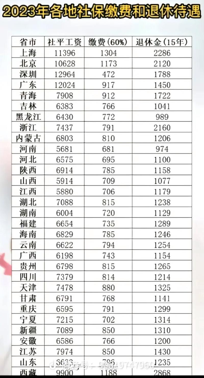职工社会保障卡每月缴费多少钱？不同地区差异对比来了