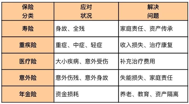 财产保险种类怎么选