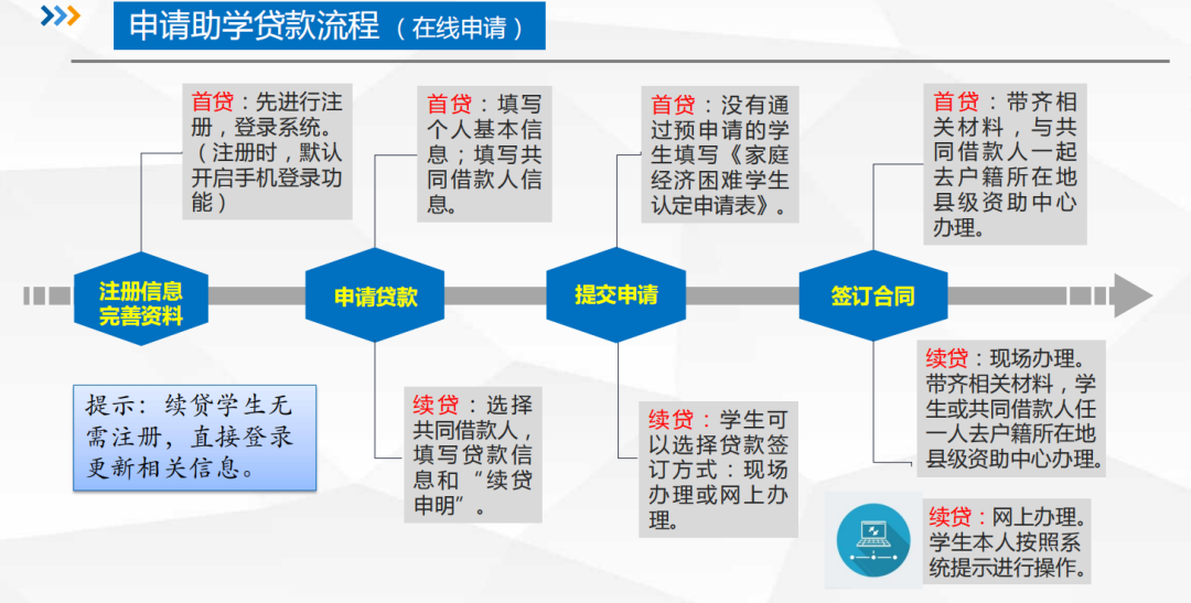 大学生国家助学贷款申请全流程(附步骤详解),小白也能看懂 大学生国家助学贷款申请全流程(附步骤详解),小白也能看懂