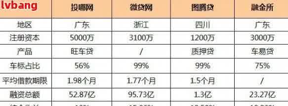 微贷网车抵贷需要什么条件？门槛高不高？满足这些就能申请！