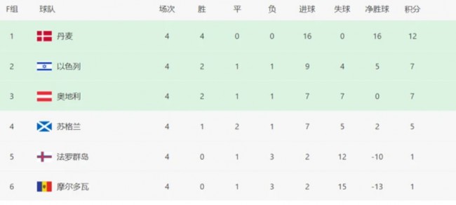世预赛欧洲赛区F组最新积分排名