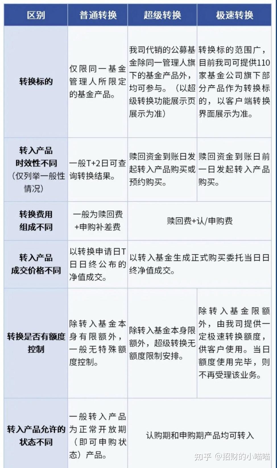 基金转换划算吗？超实用干货奉上，转换前弄清楚不踩坑