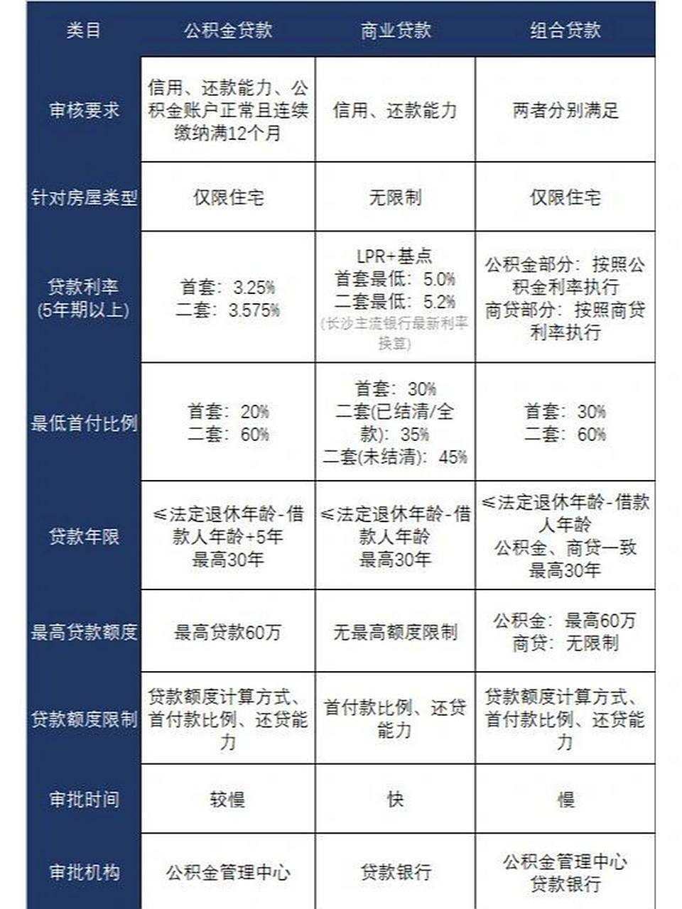 贷款种类怎么分,按用途分有哪些类型? 贷款种类怎么分,按用途分有哪些类型?
