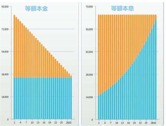 等额本息和等额本金的区别是什么?一文讲透,选对不花冤枉钱 等额本息和等额本金的区别是什么?一文讲透,选对不花冤枉钱
