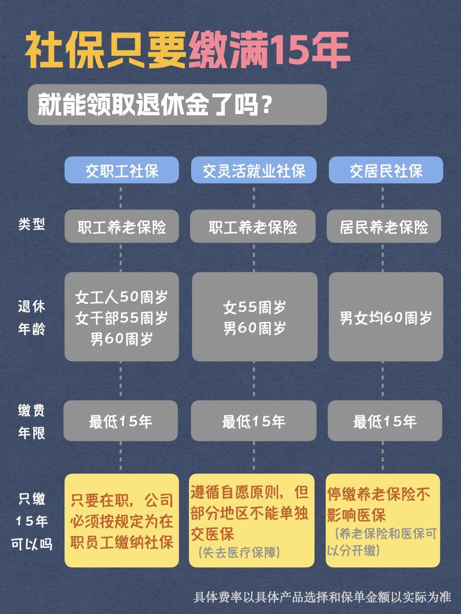 社保交15年每个月领多少？最低最高金额，一文讲透