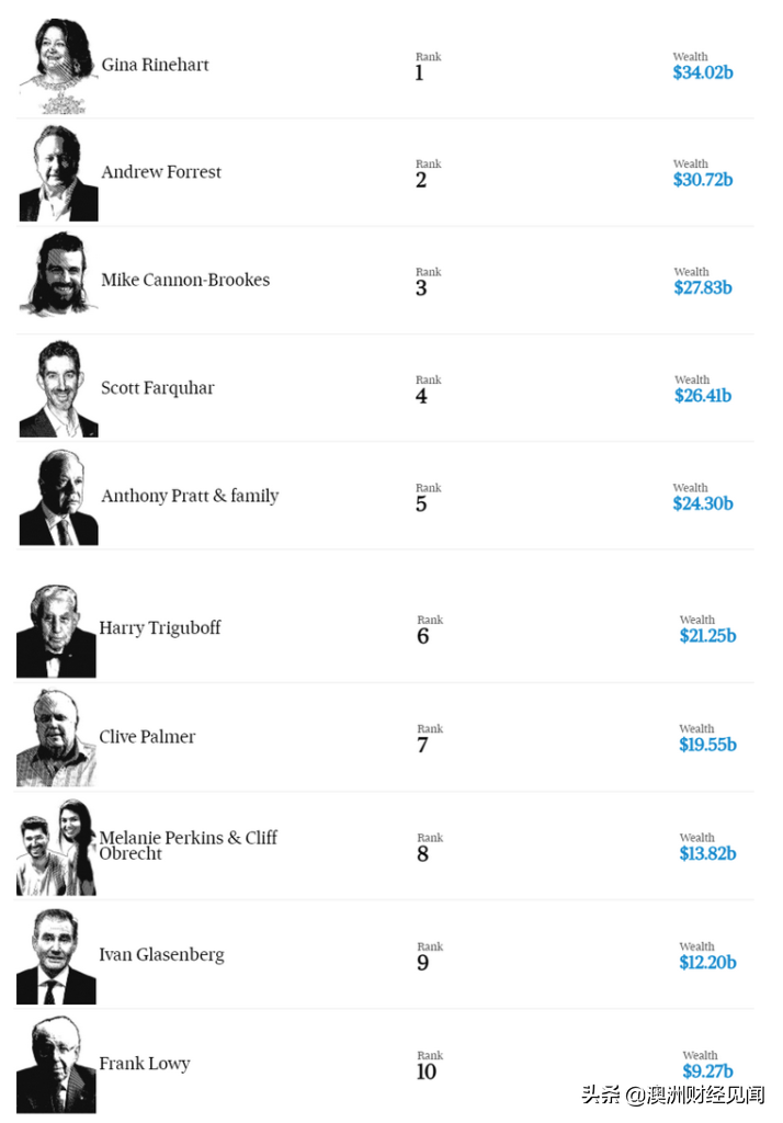 澳洲华人富豪榜最新排名:揭秘行业分布与财富故事 澳洲华人富豪榜最新排名:揭秘行业分布与财富故事