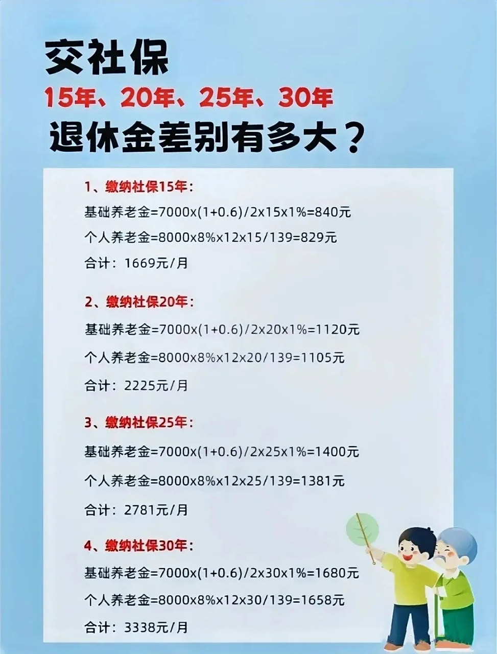 社保缴15年vs20年，退休后待遇有啥不同？一文说透！