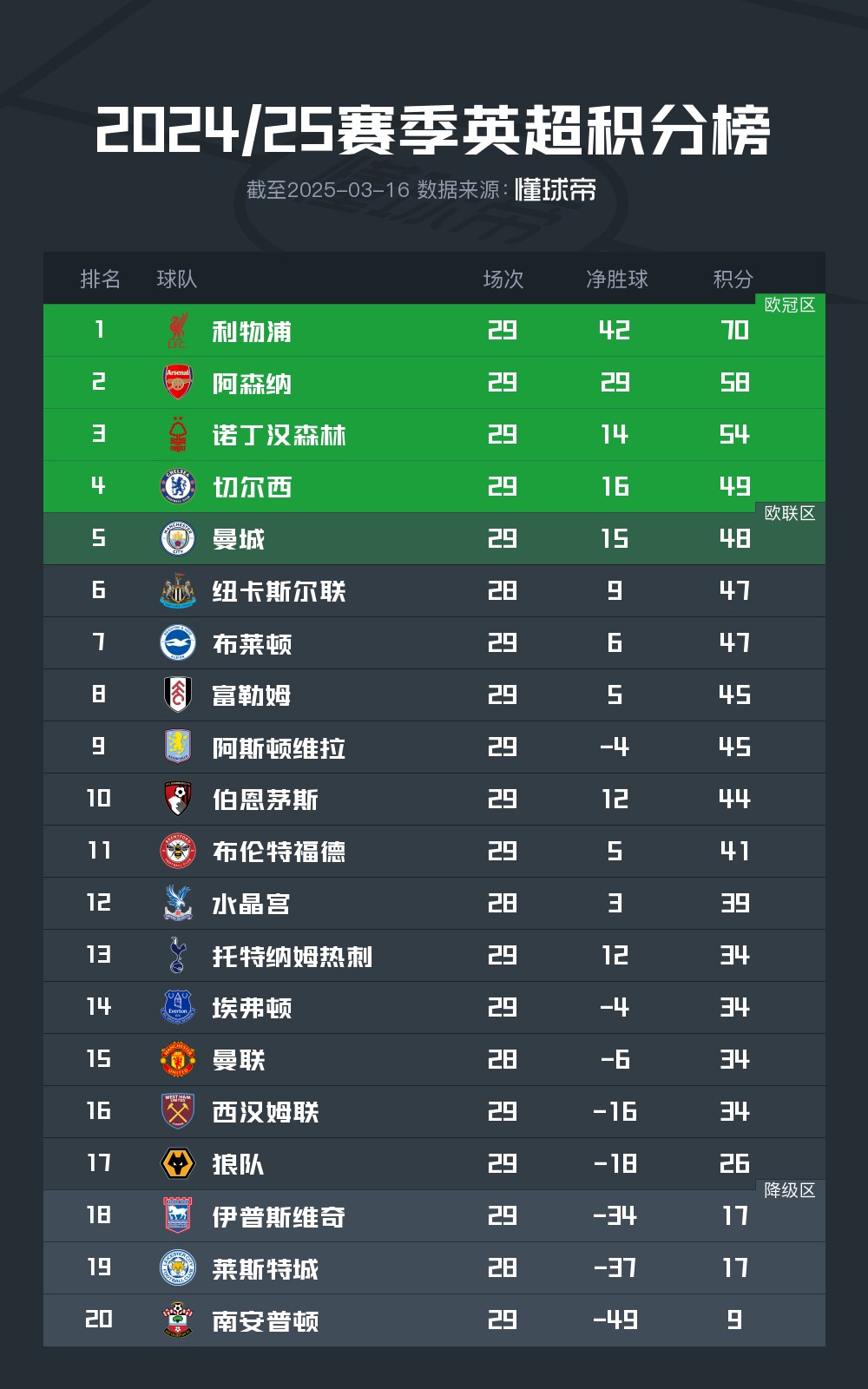 英超比赛的积分规则是怎样的,速来了解 英超比赛的积分规则是怎样的,速来了解