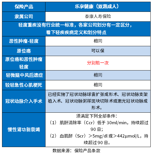 泰康重大疾病保险保哪些疾病？包含多少种？关键保障内容全解析