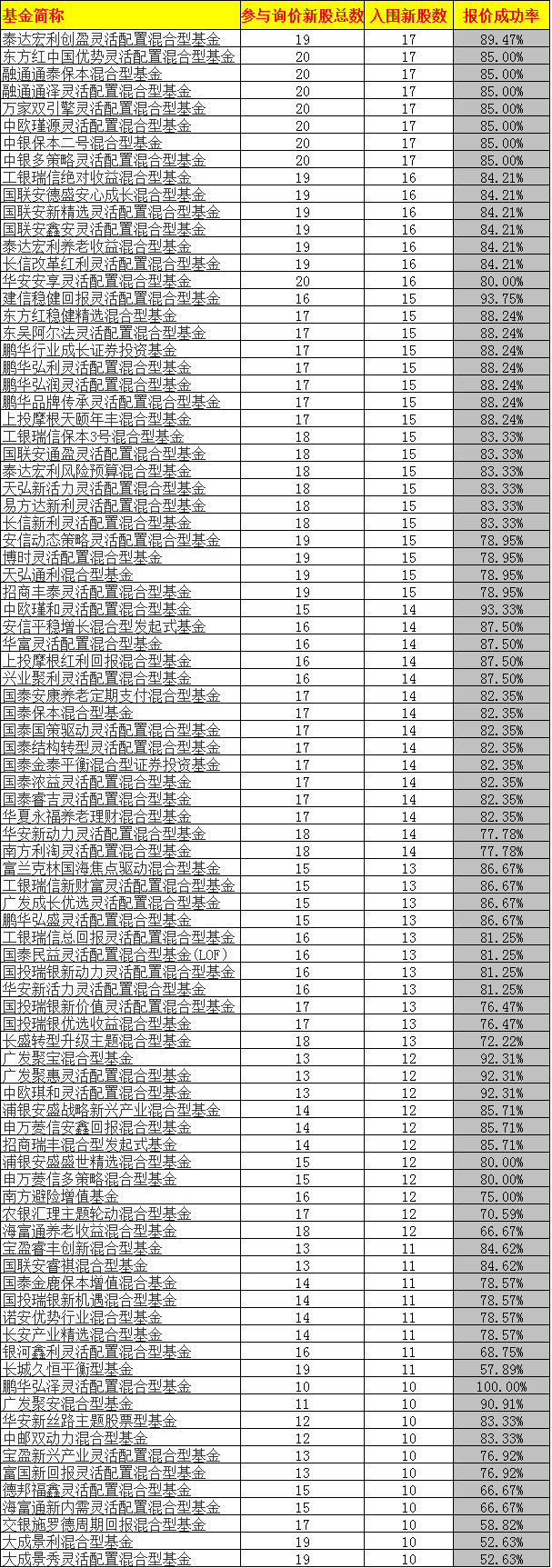 想找2025最新打新基金一览表在哪找?怎么挑出好的?这篇教你方法,附查询渠道! 想找2025最新打新基金一览表在哪找?怎么挑出好的?这篇教你方法,附查询渠道!