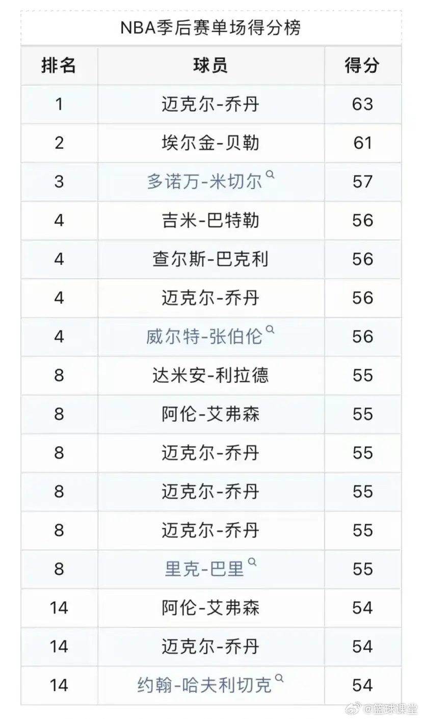 NBA季后赛历史得分榜前十名，快来看看都有谁