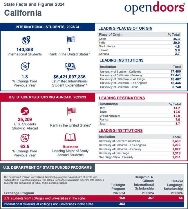 加州移民生活成本分析_德州移民就业机会分析