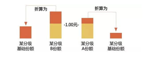 分级基金上折后净值和份额会变吗?投资者必看的解答在这里 分级基金上折后净值和份额会变吗?投资者必看的解答在这里