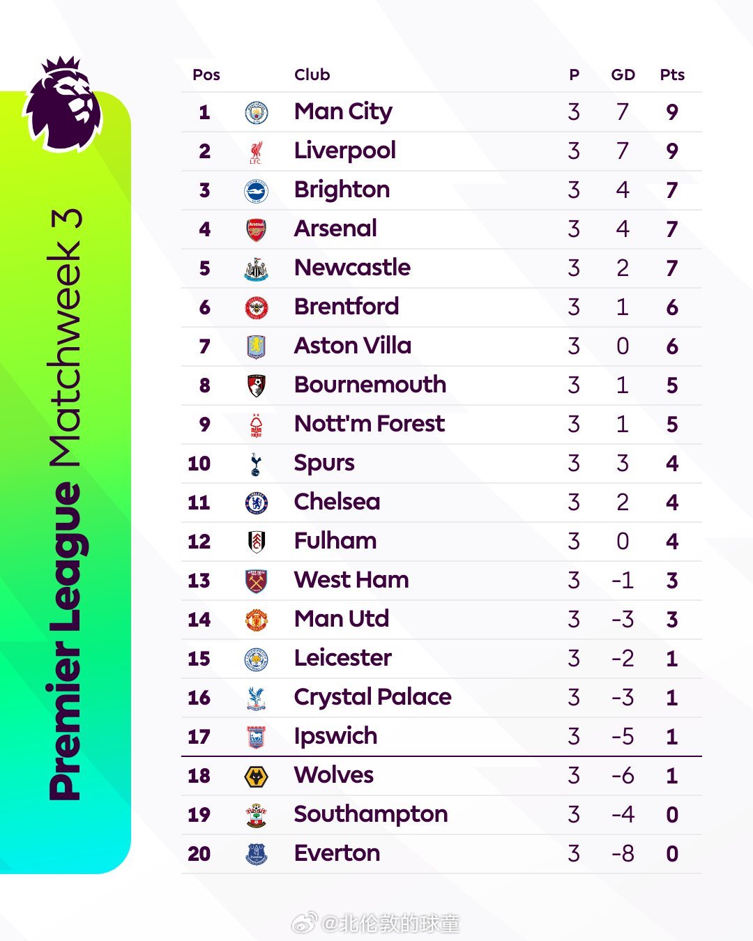 英超联赛积分榜最新排名，各队名次大起底