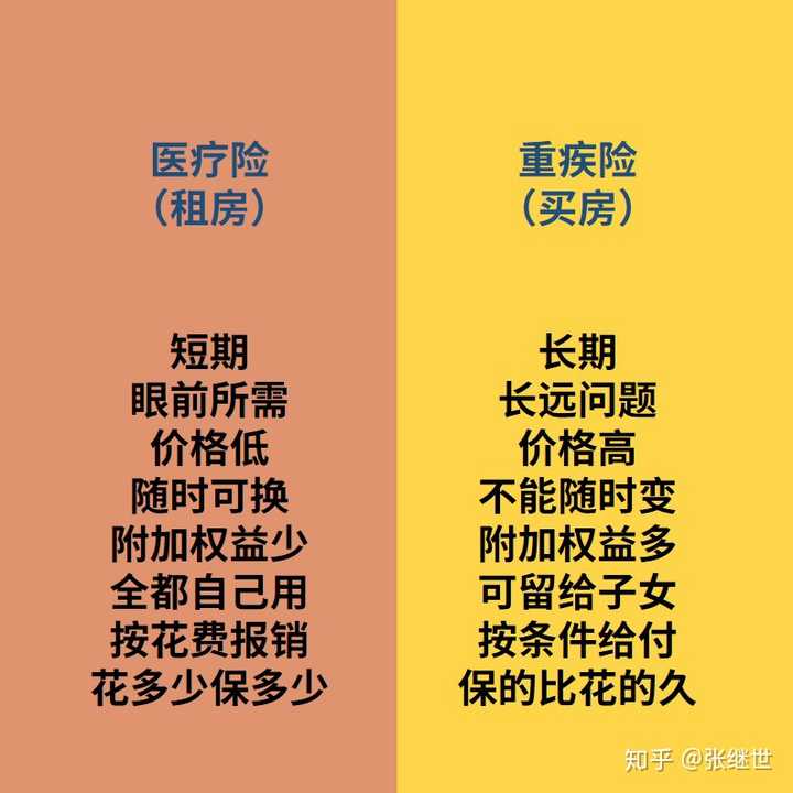 人身险出险一次保费上浮多少？寿险医疗险重疾险差异说明