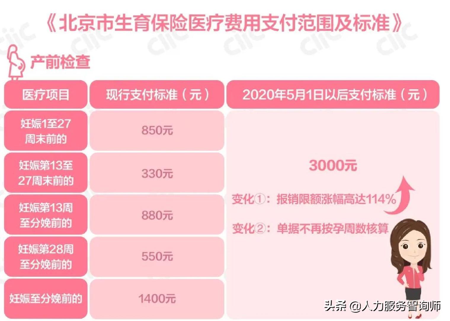 男方生育险报销多少钱？产检费用vs分娩费用报销比例不同