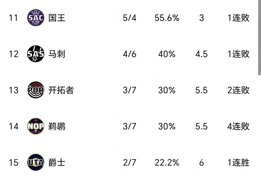 4月28日NBA季后赛结束了今日所有比赛，最新积分榜如下！