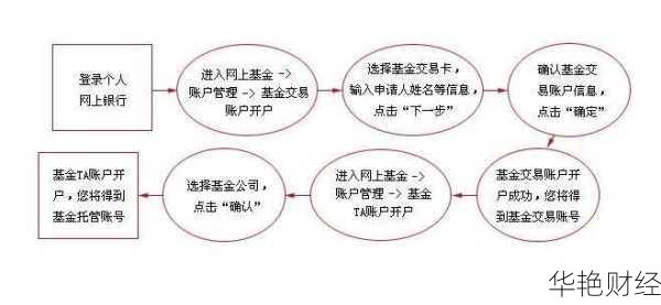 证券开户流程步骤？超简单，几分钟搞定，附详细指南
