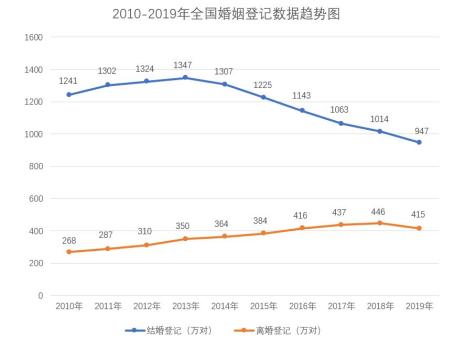 我国婚姻信息实现全国联网