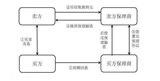 保理业务的定义是什么，对企业有什么好处？干货解析，看完就明白！