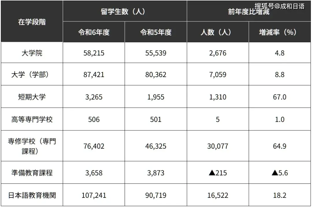 日本大学留学生人数增长原因_2024年度日本留学生人数统计_日本留学中国人占比