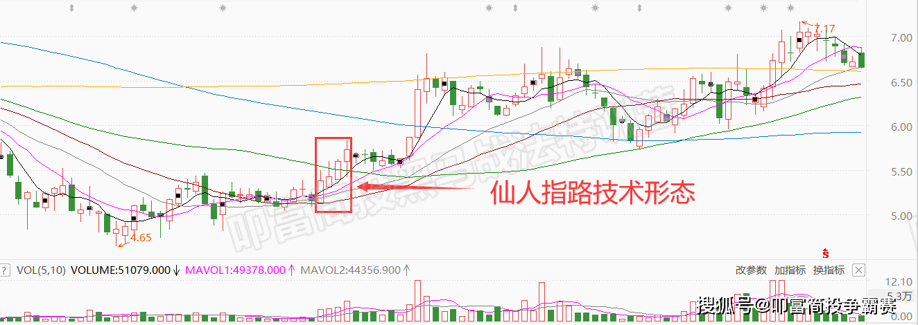 仙人指路k线与其他形态区别，搞懂这些避免踩坑不亏