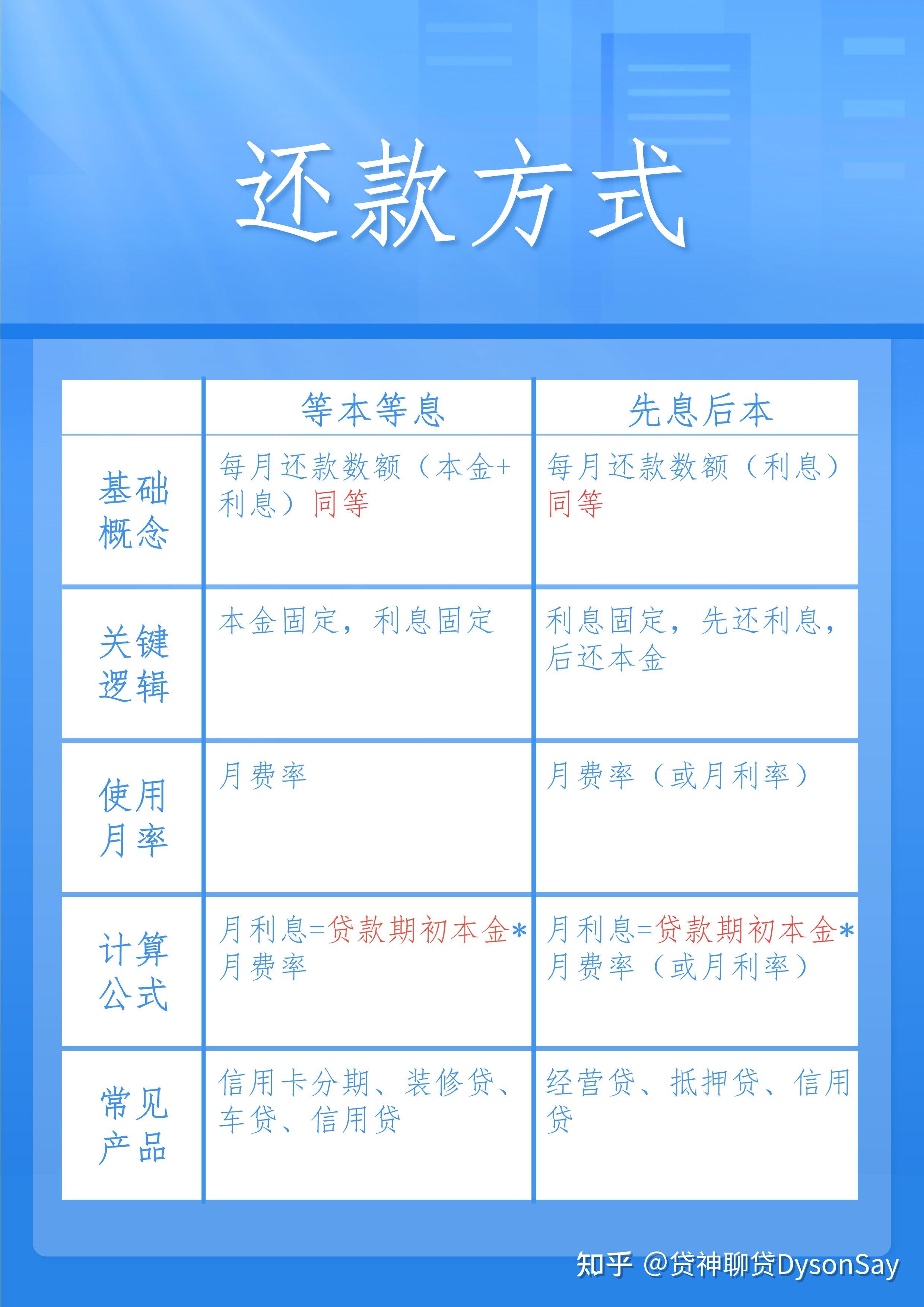 还不清楚三厘利息怎么计算？是高还是低？看完这篇你就全明白了哦！