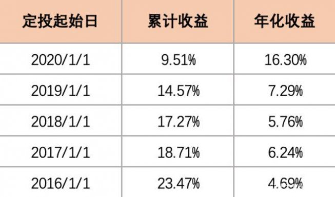 【基金定投收益计算器在线】超实用！手把手教你算清每月定投到底能赚多少钱
