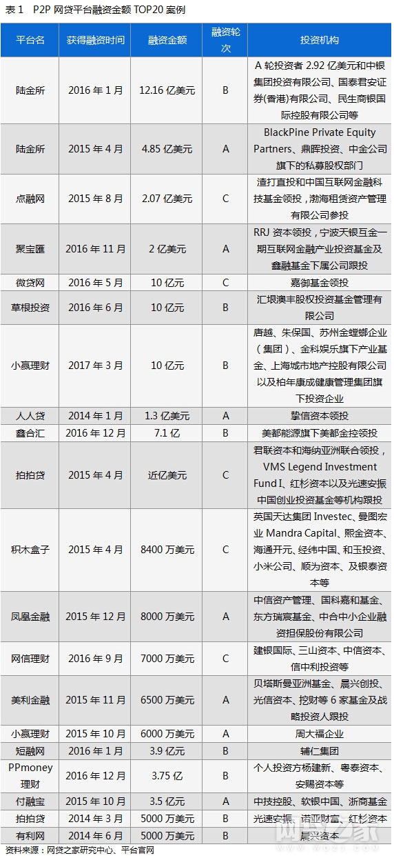 想知道网贷之家排名前十的平台咋样？这份干货请收好，投资者都在用！