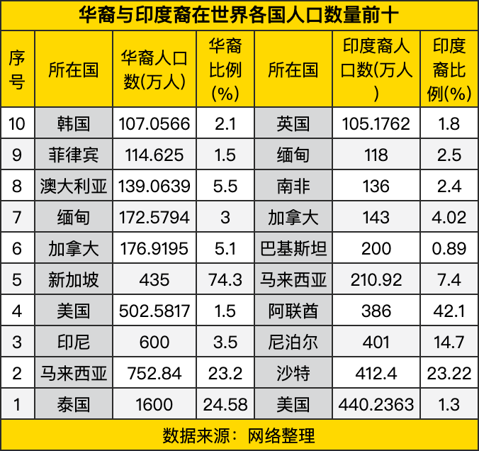 印度华人移民数量是多少?带你了解最新数据 印度华人移民数量是多少?带你了解最新数据