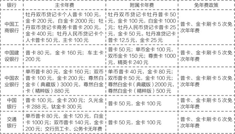 办银行卡的费用是多少?快来看看你是否被坑了 办银行卡的费用是多少?快来看看你是否被坑了