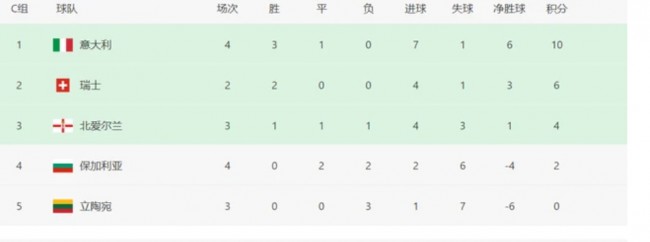 世预赛欧洲赛区C组最新积分排名