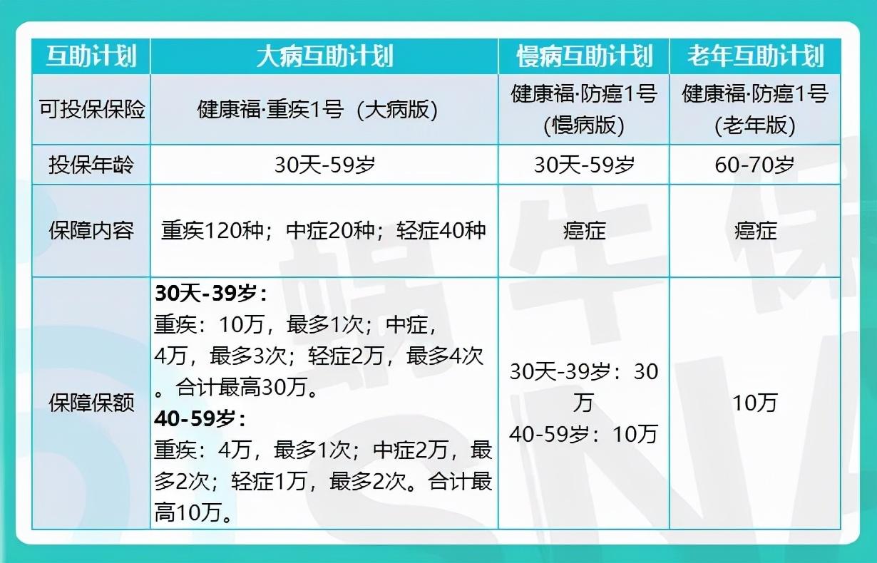 “相互保”火了！最高保30万，能代替重疾险吗？
