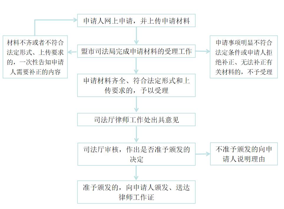 公职律师执业证归哪个部门管？怎么申请