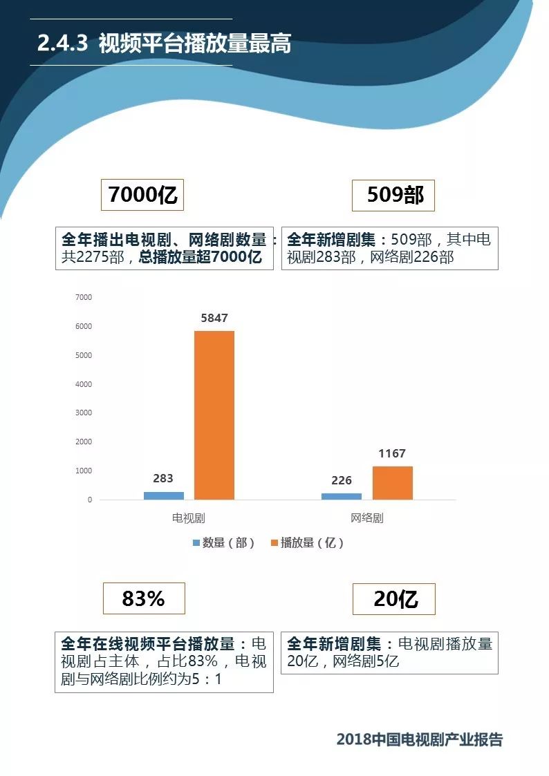 中国电视剧及电影产业发展迅速，市场规模庞大却存在诸多问题？