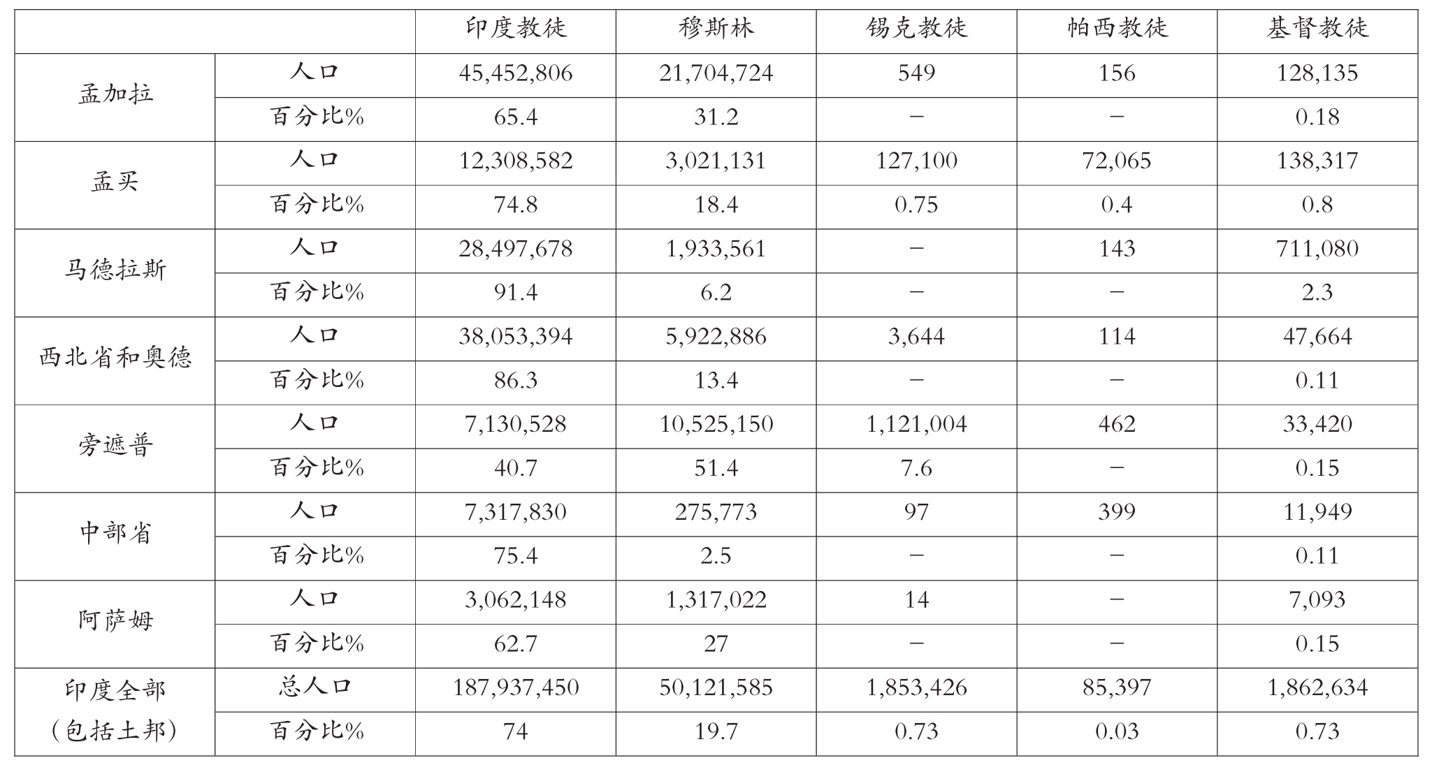 独家解析：宗教信仰怎样塑造印度人口格局